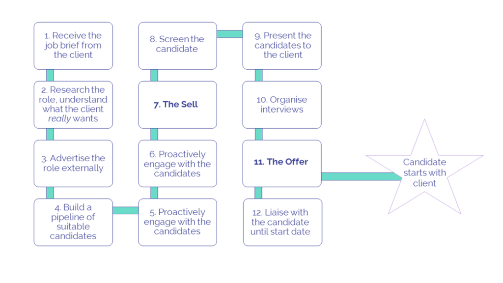 Flow chart illustrating the process of a recruiter
