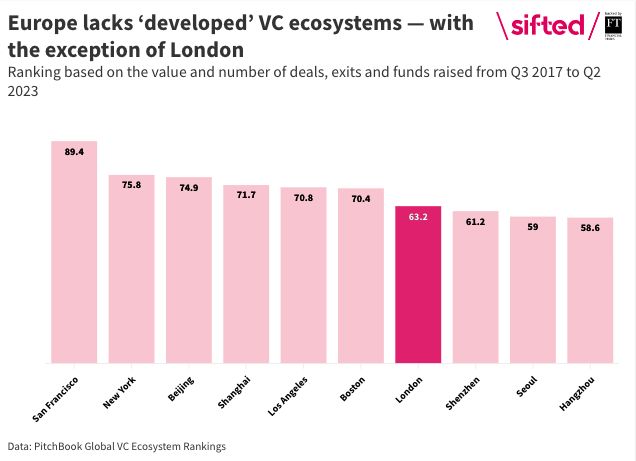 London ranked number 7 as a VC hub